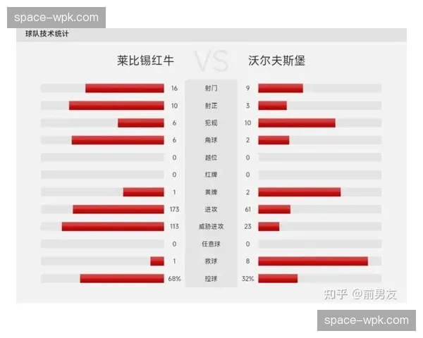 战术述评：沃尔夫斯堡变阵三中卫，成功遏制莱比锡边路进攻